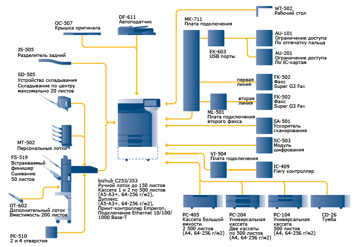 Konica Minolta Bizhub Pro C353